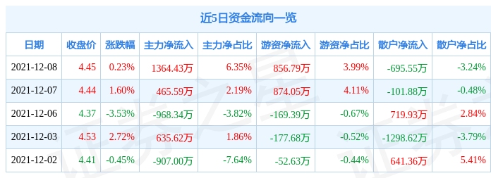 招商轮船12月8日资金流向解析_股票频道_证券之星