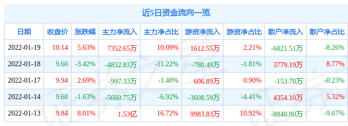 亚星锚链1月19日主力净买入735265万元