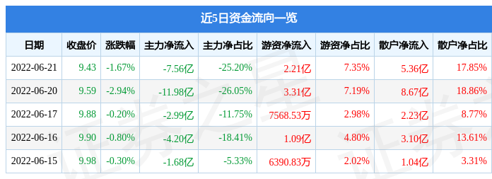 股票行情快报紫金矿业6月21日主力资金净卖出756亿元