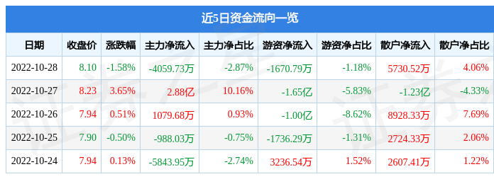 股票行情快报紫金矿业10月28日主力资金净卖出405973万元