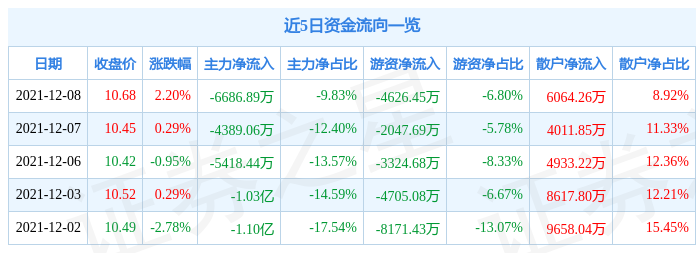 京运通12月8日资金流向解析_股票频道_证券之星