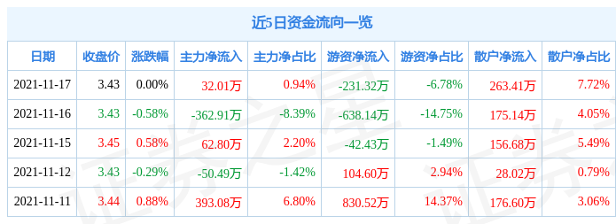 浙商银行11月17日资金流向解析_股票频道_证券之星