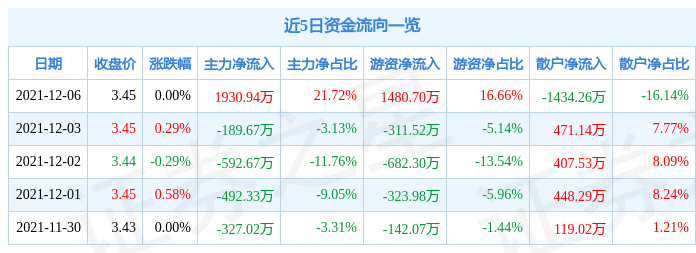 浙商银行12月6日资金流向解析_股票频道_证券之星