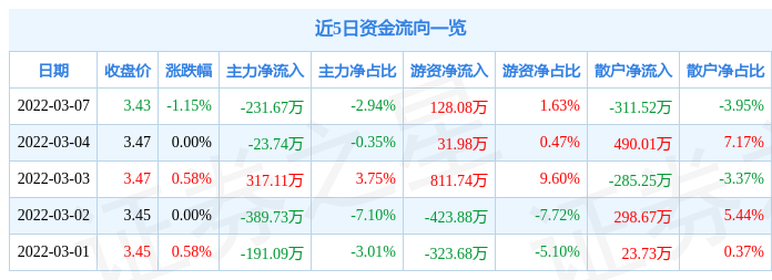 股票行情快报浙商银行3月7日主力资金净卖出23167万元