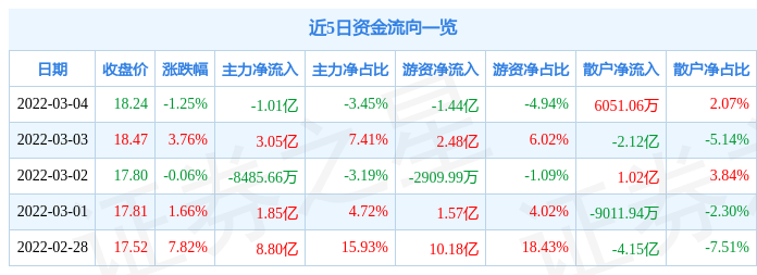 股票行情快报中远海控3月4日主力资金净卖出101亿元