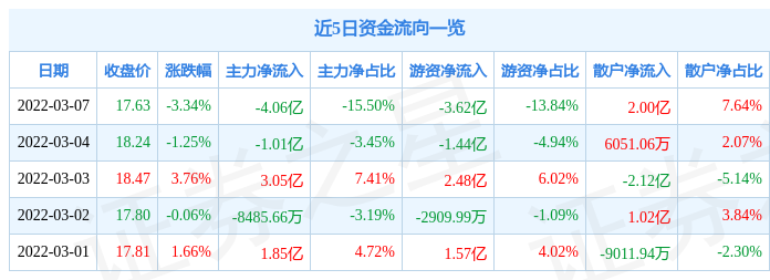 股票行情快报中远海控3月7日主力资金净卖出406亿元
