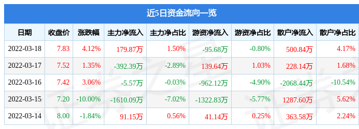 股票行情快报凤凰传媒3月18日主力资金净买入17987万元