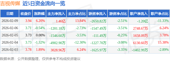吉视传媒（601929）2月9日主力资金净买入146亿元