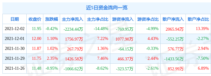 苏垦农发12月2日资金流向解析_股票频道_证券之星