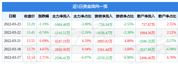 股票行情快报苏垦农发3月23日主力资金净卖出108448万元