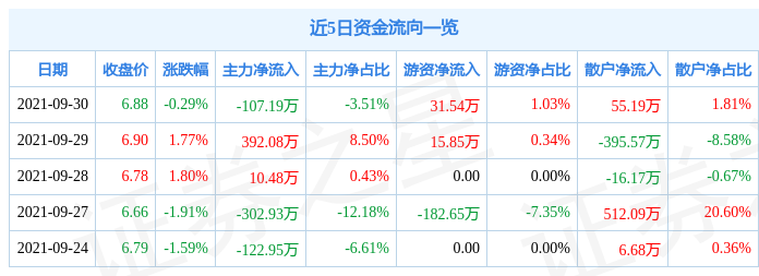 东贝集团9月30日资金流向解析_股票频道_证券之星