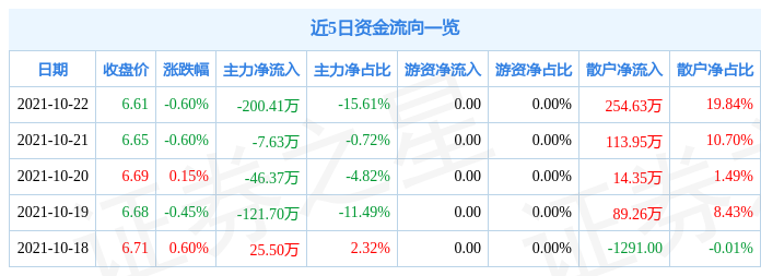 东贝集团10月22日资金流向解析_股票频道_证券之星