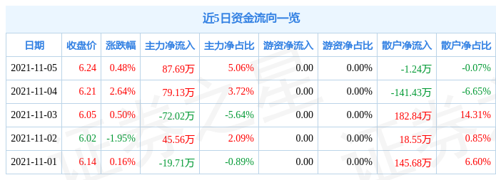 东贝集团11月5日资金流向解析_股票频道_证券之星