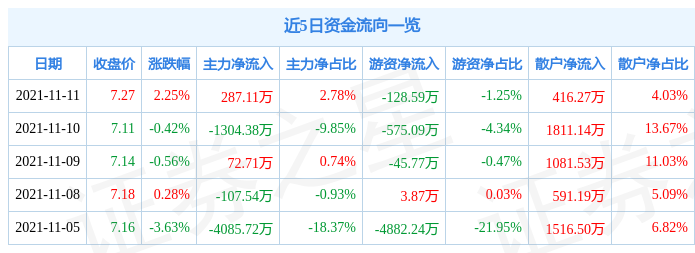 金钼股份11月11日资金流向解析_股票频道_证券之星