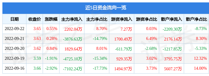 股票行情快报中国重工9月22日主力资金净买入220204万元