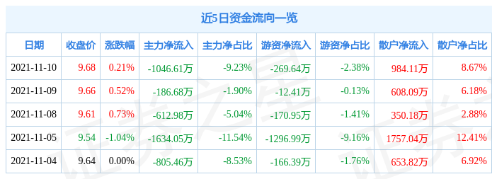南京证券11月10日资金流向解析
