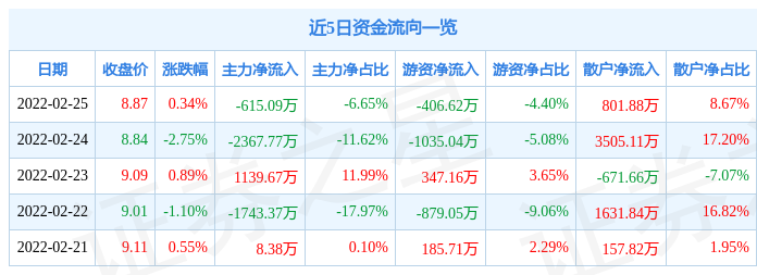 南京证券2月25日主力资金净卖出615.09万元_股票频道