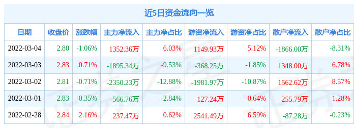 股票行情快报大唐发电3月4日主力资金净买入135236万元