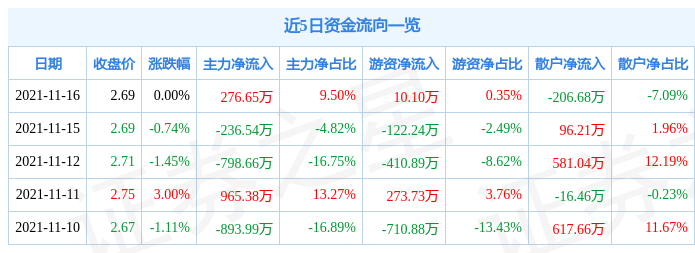 金隅集团11月16日资金流向解析_股票频道_证券之星