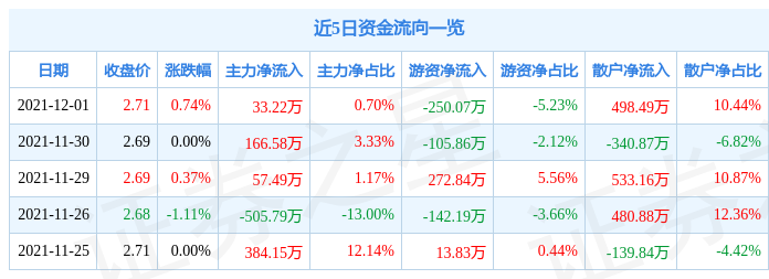 金隅集团12月1日资金流向解析_股票频道_证券之星