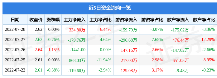 股票行情快报金隅集团7月28日主力资金净买入33480万元