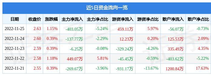 股票行情快报金隅集团60199211月25日主力资金净卖出40305万元