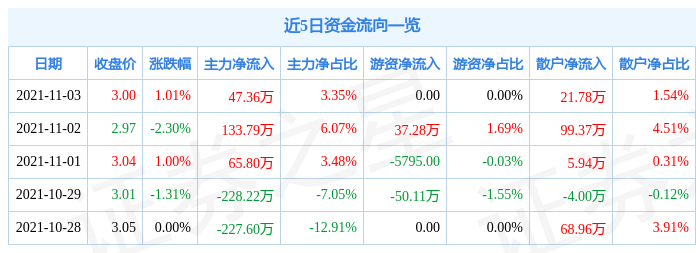 丰林集团11月3日资金流向解析_股票频道_证券之星