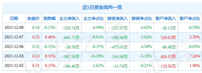 贵阳银行12月8日资金流向解析_股票频道_证券之星