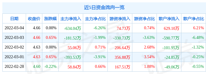 股票行情快报中信银行3月4日主力资金净卖出63404万元