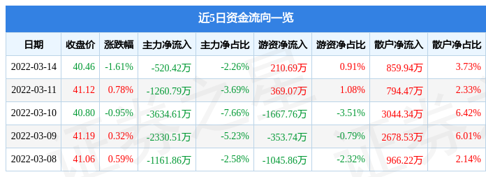 股票行情快报晶方科技3月14日主力资金净卖出52042万元