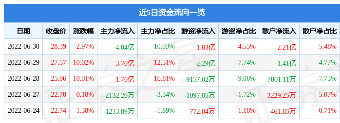 股票行情快报晶方科技6月30日主力资金净卖出404亿元