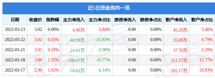 股票行情快报st花王3月23日主力资金净买入696万元