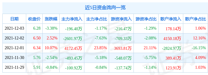 合锻智能12月3日资金流向解析_股票频道_证券之星