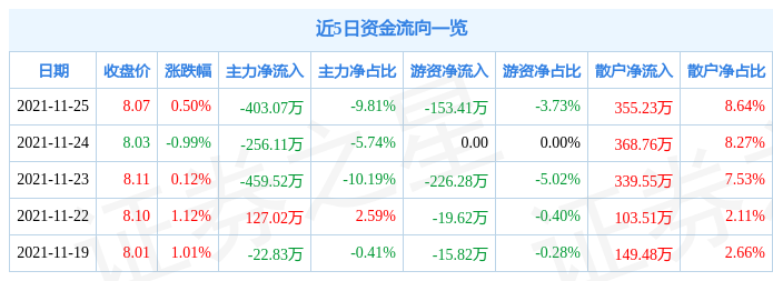 弘讯科技11月25日资金流向解析_股票频道_证券之星