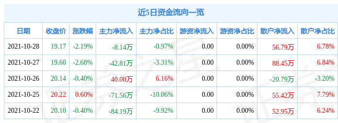 新宏泰10月28日资金流向解析_股票频道_证券之星