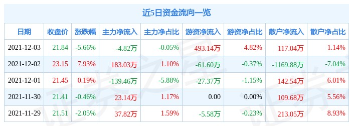 新宏泰12月3日资金流向解析_股票频道_证券之星