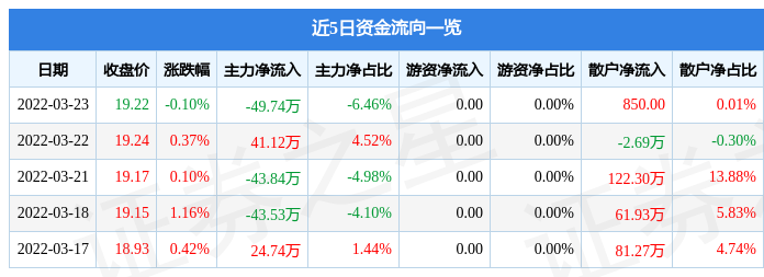 股票行情快报新宏泰3月23日主力资金净卖出4974万元