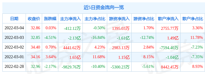 股票行情快报中科曙光3月4日主力资金净卖出41212万元