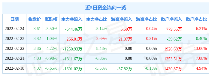 全筑股份2月24日主力资金净卖出644.46万元_股票频道_证券之星