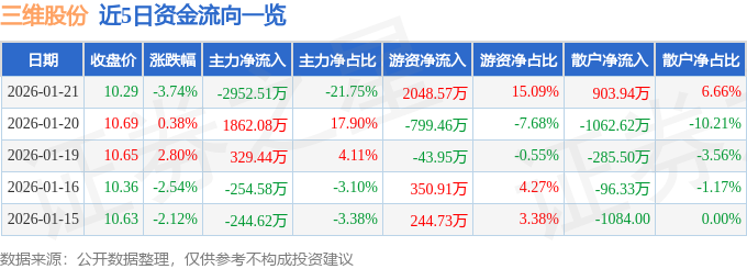 三维股份（603033）1月21日主力资金净卖出295251