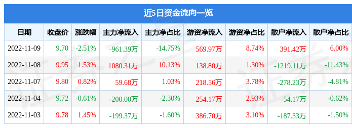 如通股份11月9日主力资金净卖出96139万元