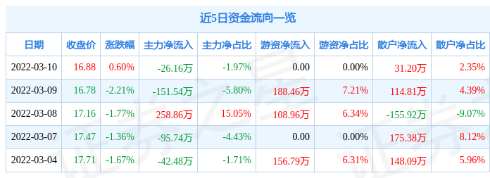 股票行情快报凯众股份3月10日主力资金净卖出2616万元