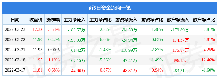 股票行情快报华脉科技3月23日主力资金净卖出18057万元