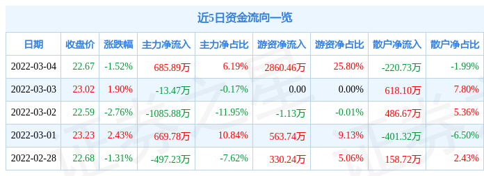 股票行情快报广州酒家3月4日主力资金净买入68589万元