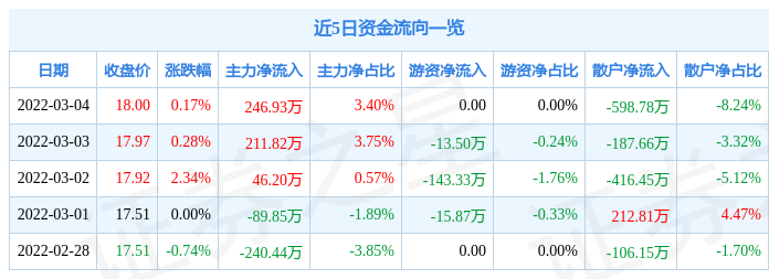 股票行情快报福达合金3月4日主力资金净买入24693万元