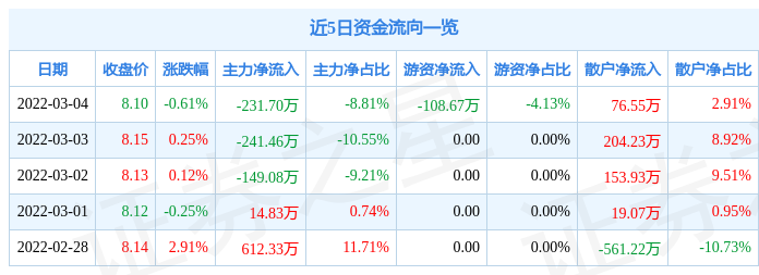 股票行情快报永吉股份3月4日主力资金净卖出23170万元