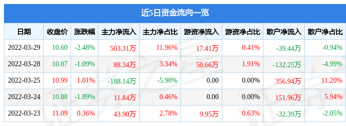 股票行情快报海汽集团3月29日主力资金净买入50331万元