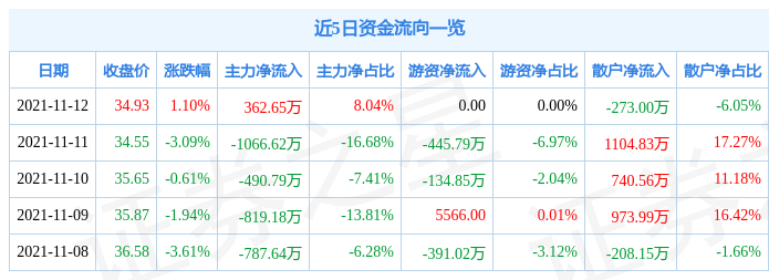 乐惠国际11月12日资金流向解析_股票频道_证券之星