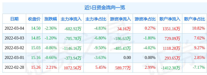 股票行情快报剑桥科技3月4日主力资金净卖出60292万元