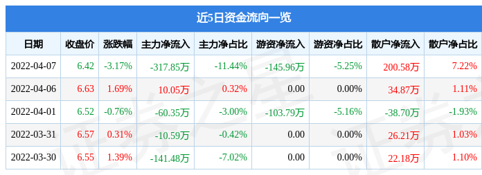 股票行情快报天成自控4月7日主力资金净卖出31785万元